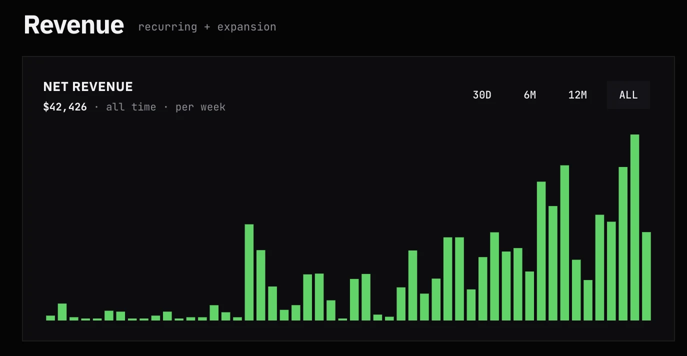Net recurring revenue by week, $42,426 all-time